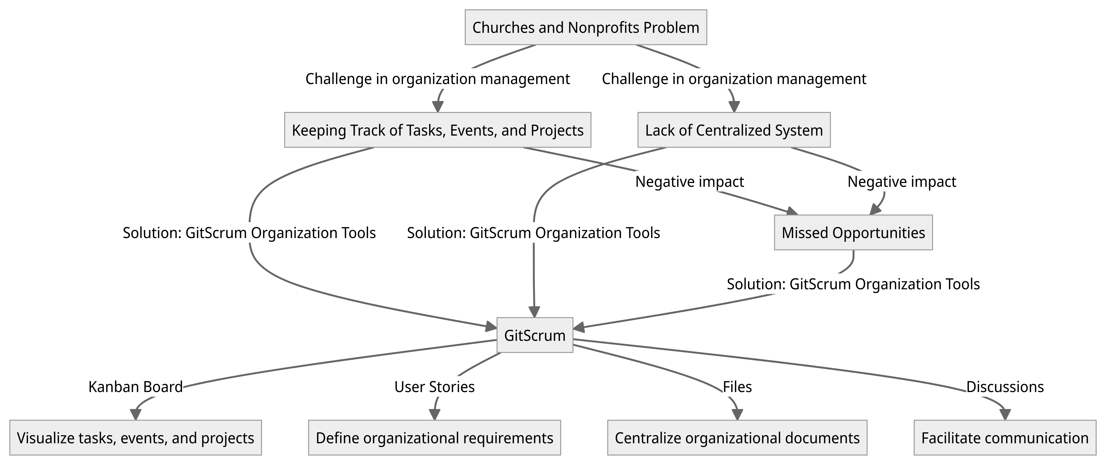 Diagram - Churches