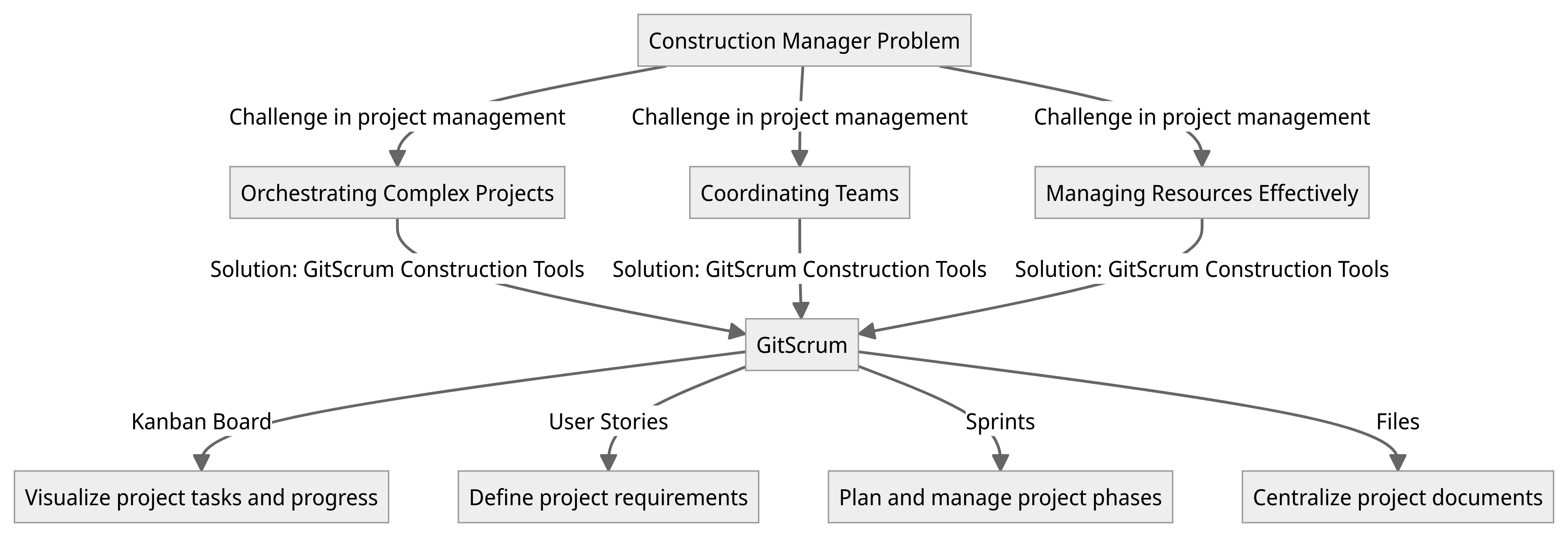 Diagram - Construction Manager