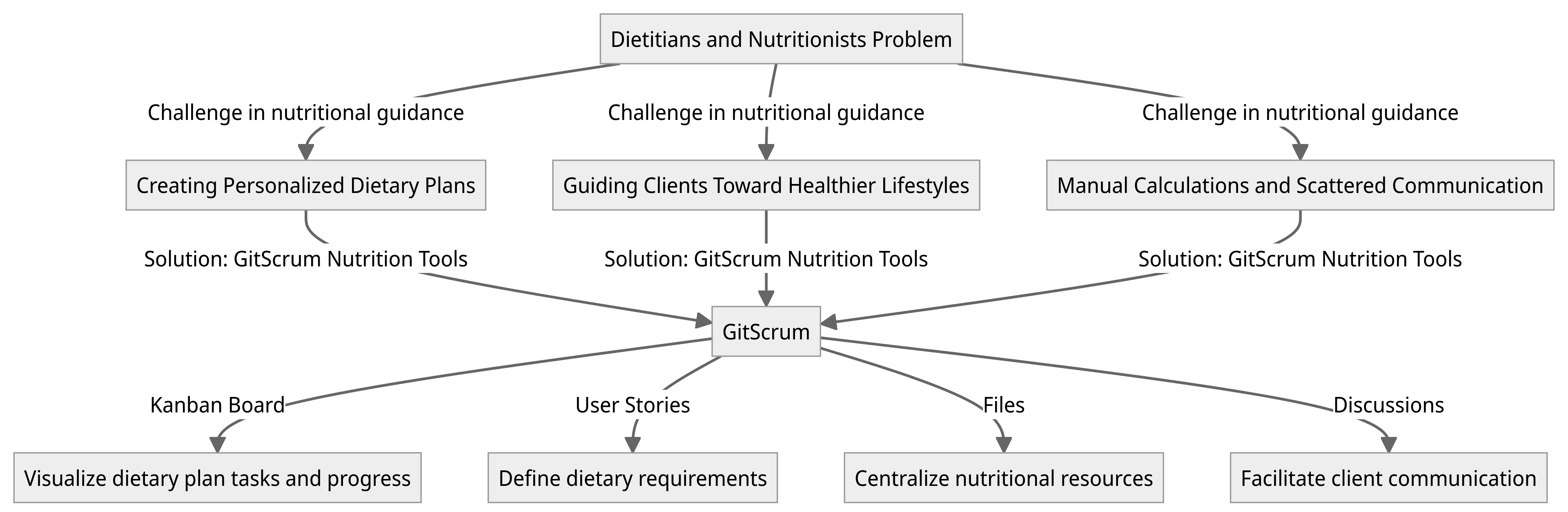 Diagram - Dietitian