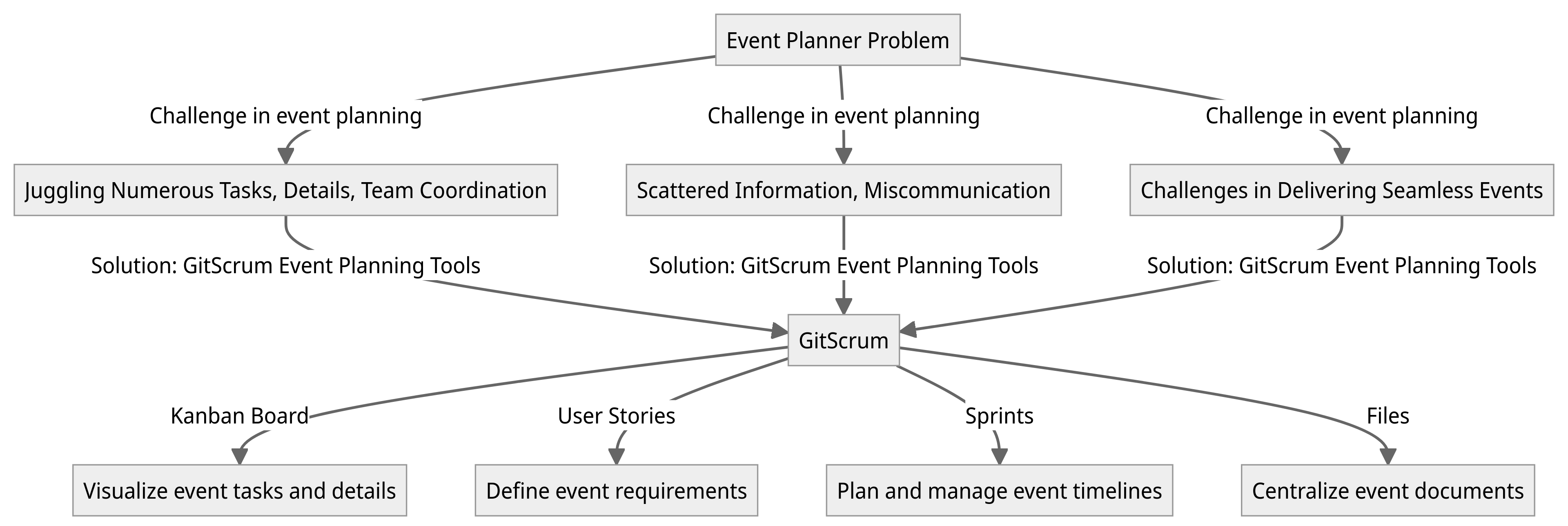 Diagram - Event Planner