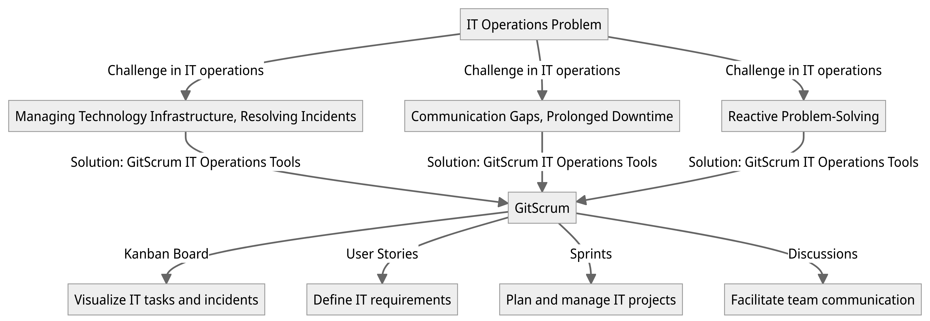 Diagram - IT Iperations