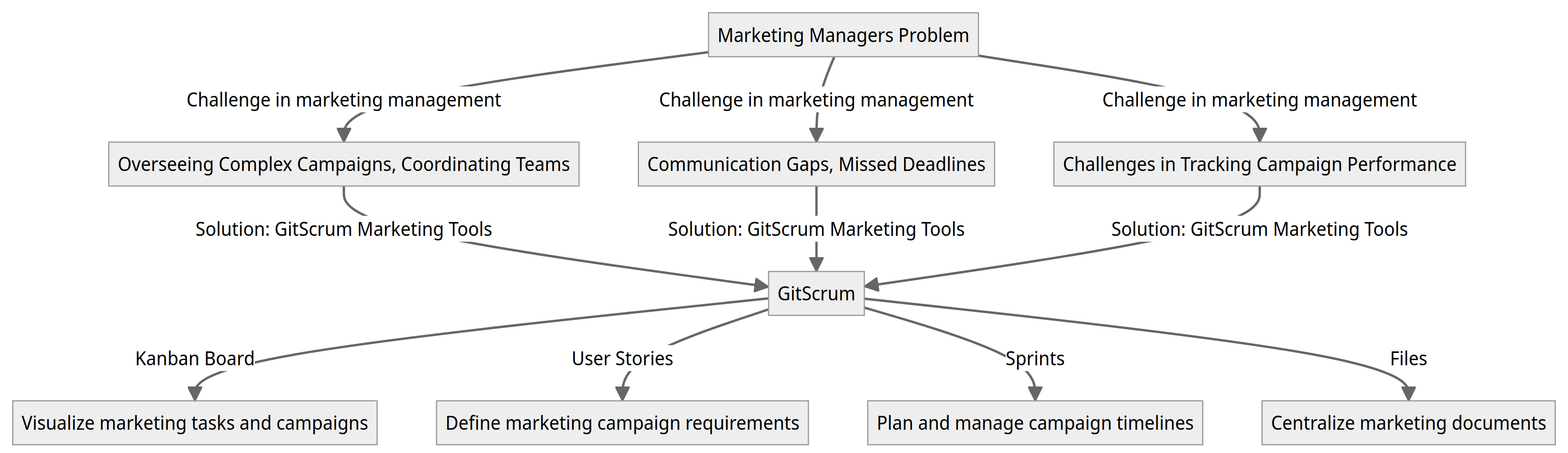 Diagram - Marketing Managers