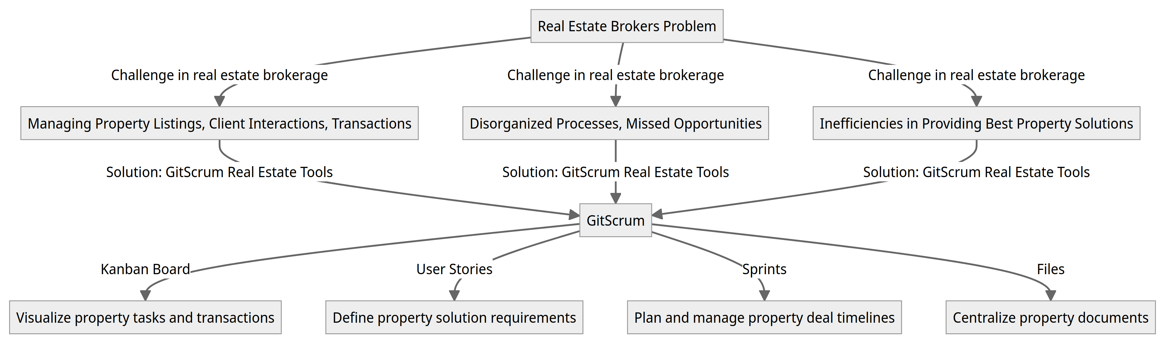 Diagram - Real State Brokers