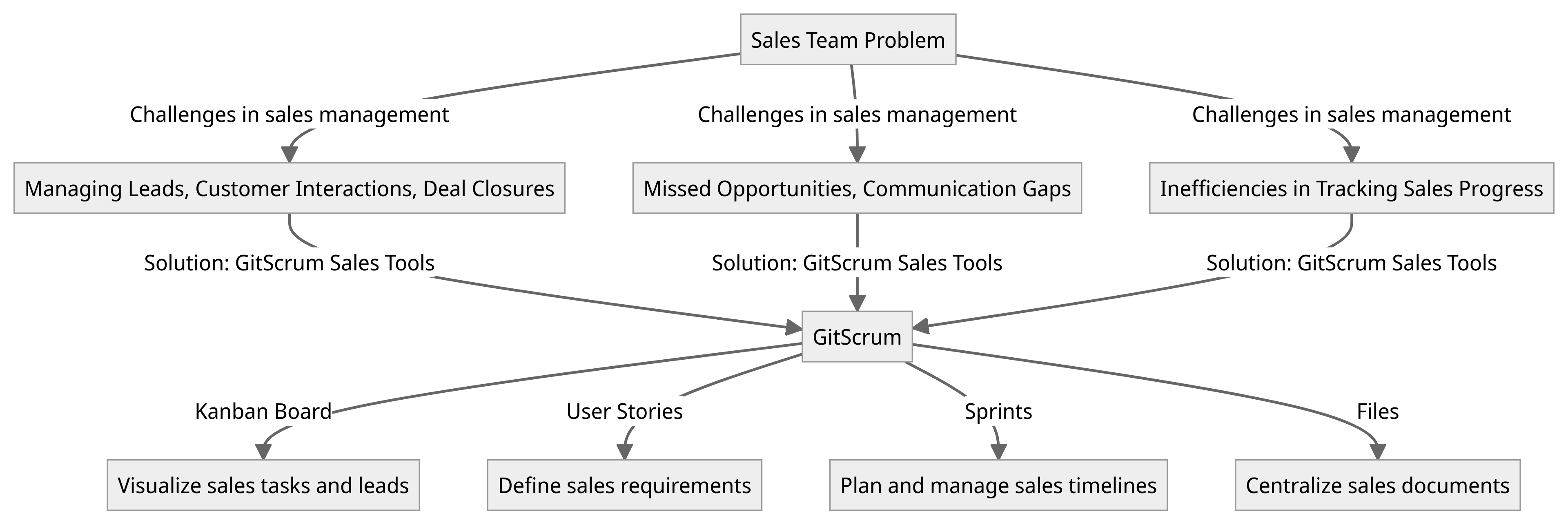 Diagram - Software Developer