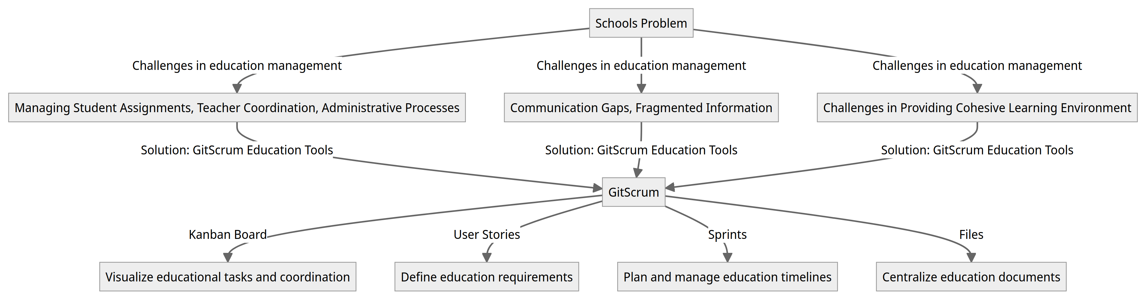 Diagram - Schools