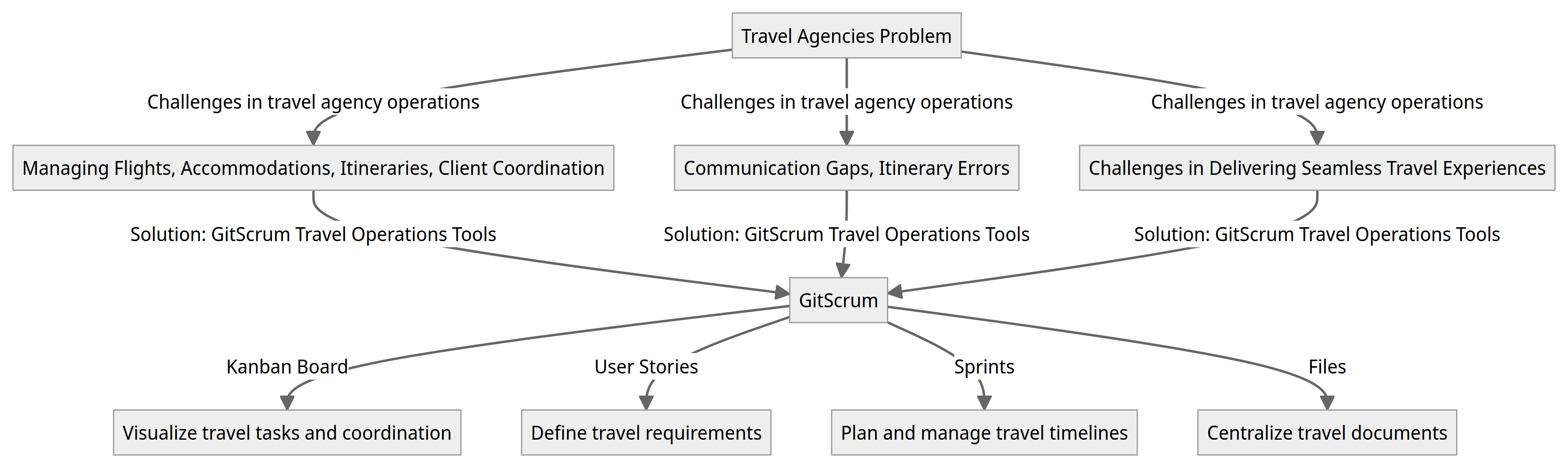 Diagram - Travel Agencies