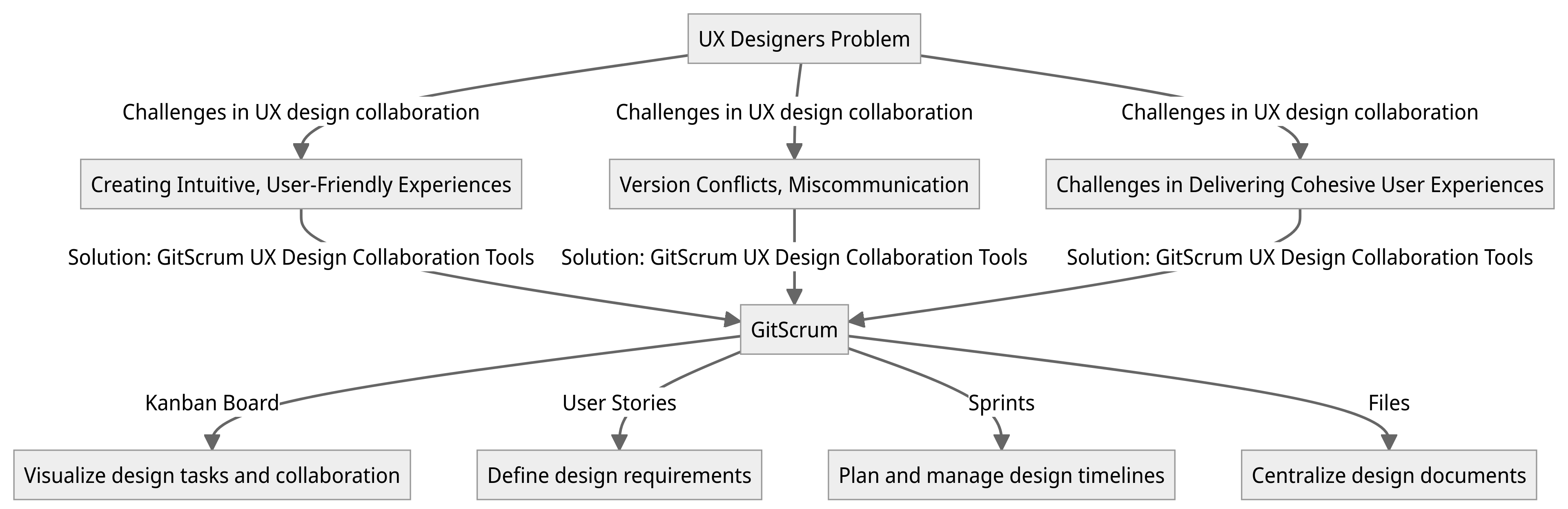 Diagram - UX Designers