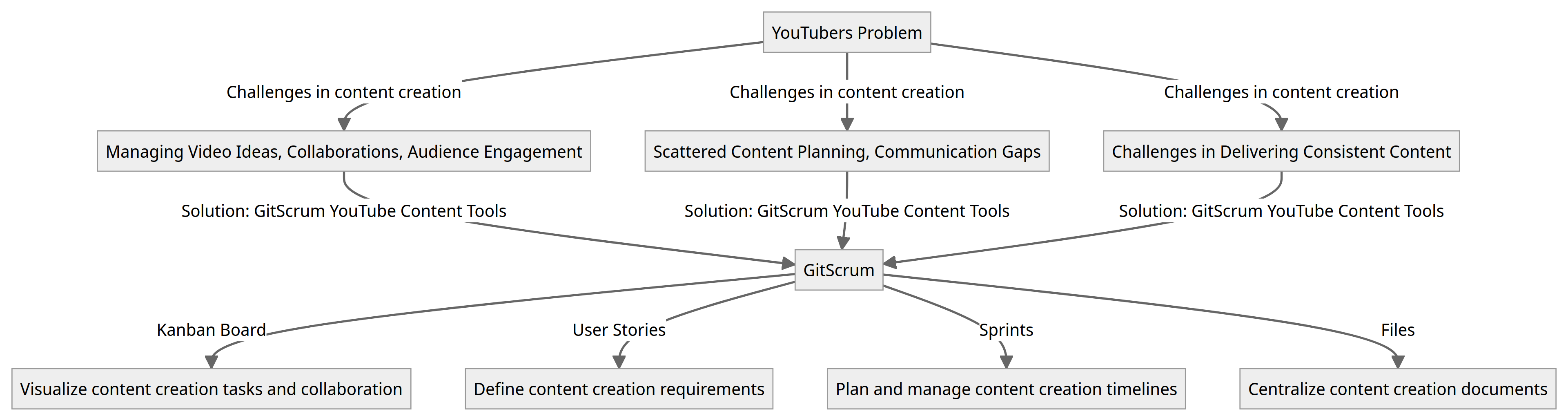 Diagram - Youtubers